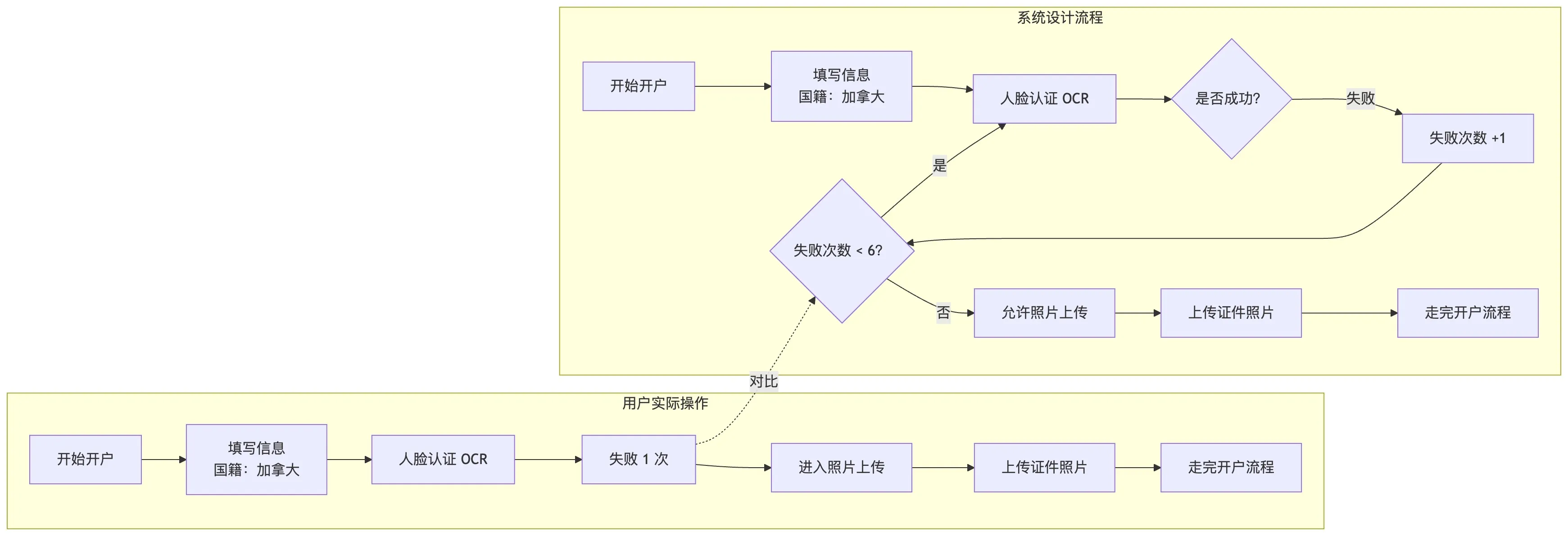 开户问题